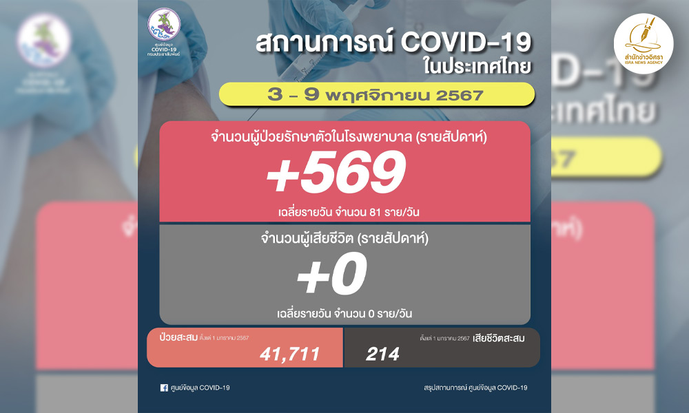 โควิดไทยสัปดาห์ล่าสุด-ป่วยรักษาตัวใน-รพ.เพิ่ม-569-เฉลี่ย-81/วัน-ไม่มีผู้เสียชีวิต