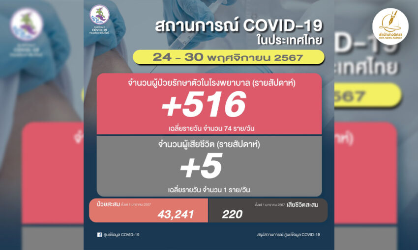 โควิดไทยสัปดาห์ล่าสุด-ตาย-5-ราย-ป่วยรักษาตัวใน-รพ.เพิ่ม-516-เฉลี่ย-74/วัน