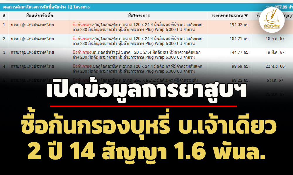 เปิดข้อมูลการยาสูบฯ-ซื้อก้นกรองบุหรี่-บเทพวงศ์ฯ-เจ้าเดียว-2-ปี-14-สัญญา-16-พันล. 