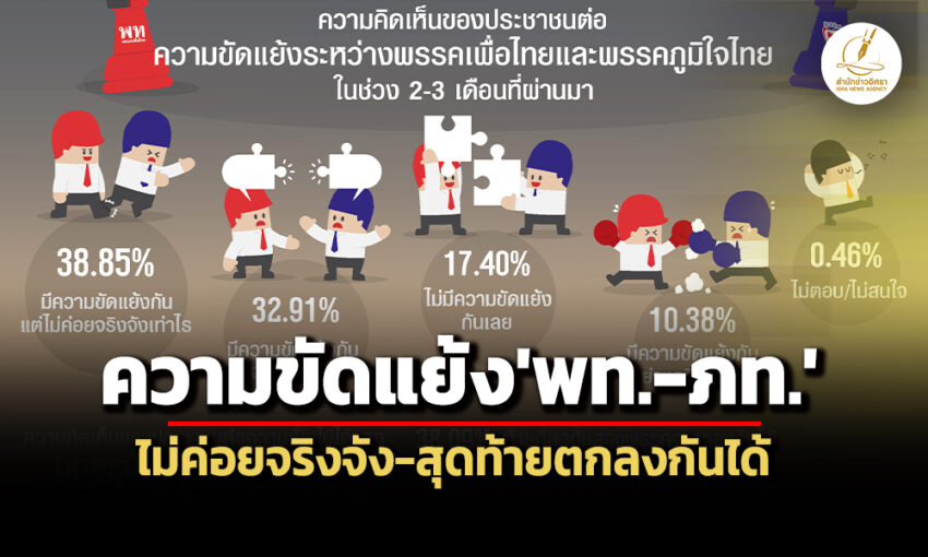 ผลสำรวจ‘นิด้าโพล’เผยปชช-44.73%-มองความขัดแย้ง‘เพื่อไทย-ภูมิใจไทย’สุดท้ายตกลงกันได้