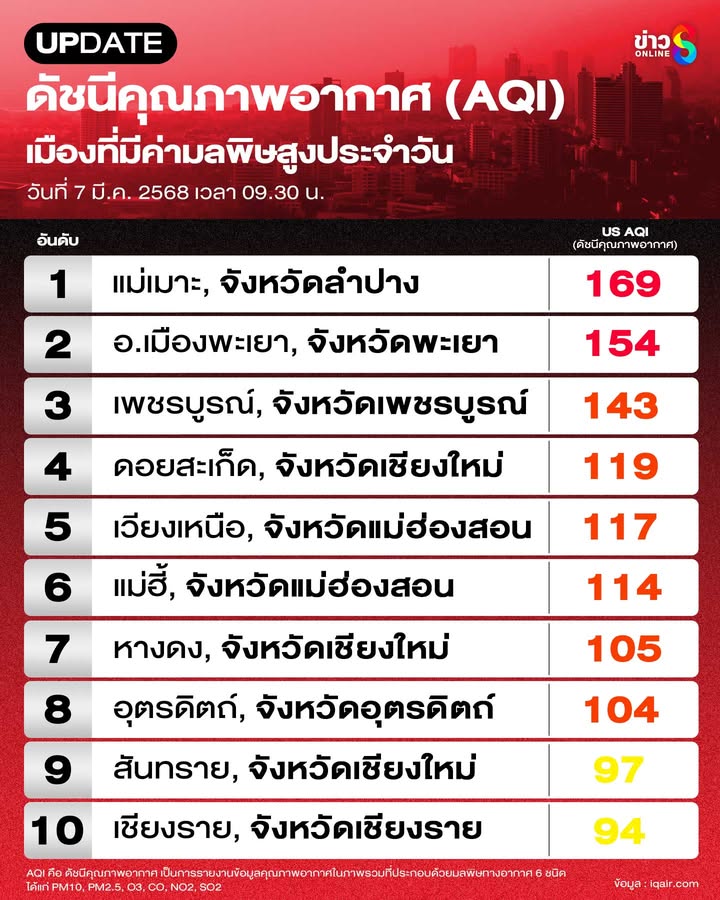 update-ดัชนีคุณภาพอากาศ-(aqi)-เมืองที่มีมลพิษมากที่สุดในไทย-