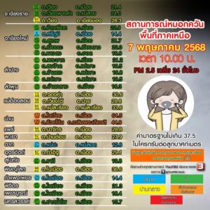 (7/5/68)-…คุณภาพอากาศภาคเหนืออยู่ในระดับ-ดีมาก-ถึง-เริ่มมี