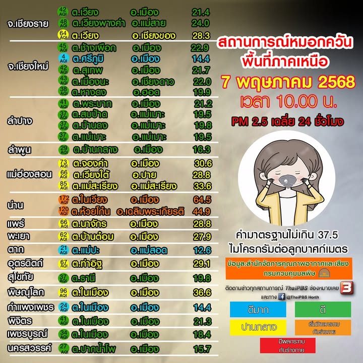 (7/5/68)-…คุณภาพอากาศภาคเหนืออยู่ในระดับ-ดีมาก-ถึง-เริ่มมี