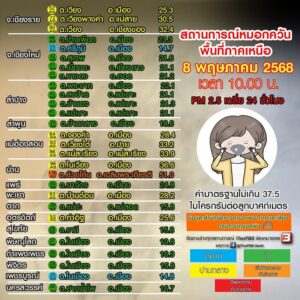 (8/5/68)-…คุณภาพอากาศภาคเหนืออยู่ในระดับ-ดีมาก-ถึง-เริ่มมี