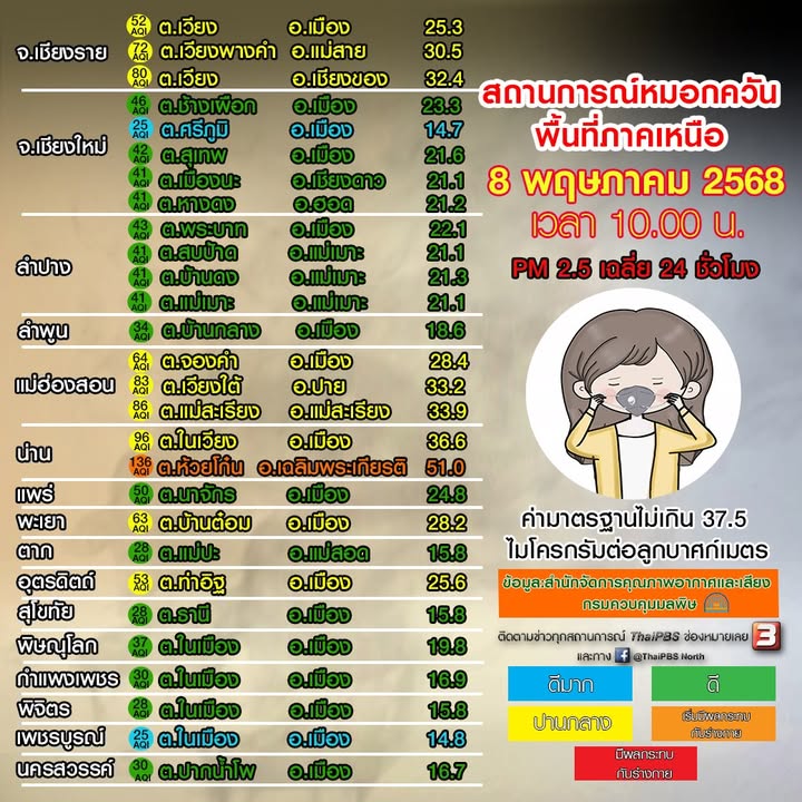 (8/5/68)-…คุณภาพอากาศภาคเหนืออยู่ในระดับ-ดีมาก-ถึง-เริ่มมี