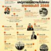 กระบวนการเจรจาสะดุดความรุนแรงหวนกลับมา.-สถานการณ์ความรุนแ
