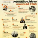 กระบวนการเจรจาสะดุดความรุนแรงหวนกลับมา.-สถานการณ์ความรุนแ