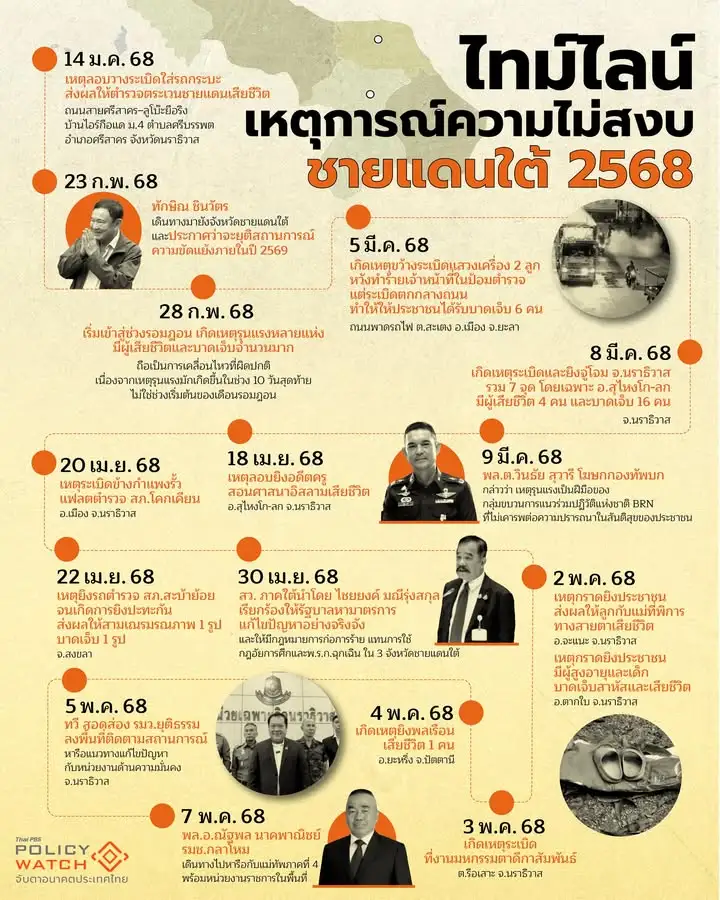กระบวนการเจรจาสะดุดความรุนแรงหวนกลับมา.-สถานการณ์ความรุนแ