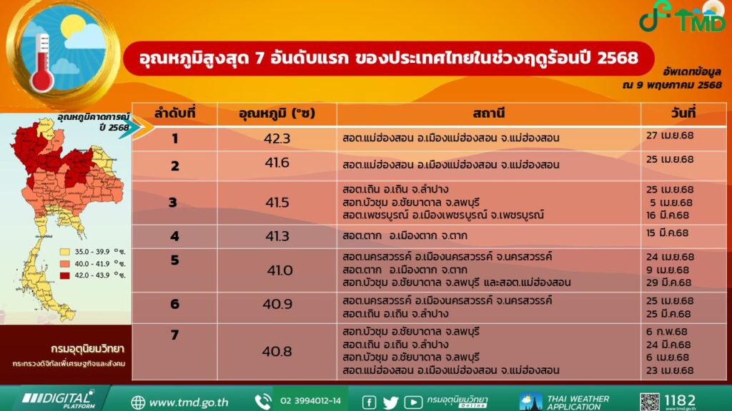 2025-05-09-09:46:00-|-ข่าวสารจากกรุมอุตุนิยมวิทยา