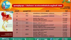 2025-05-09-09:46:00-|-ข่าวสารจากกรุมอุตุนิยมวิทยา