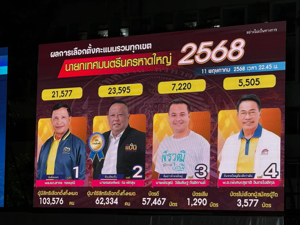 นายกหาดใหญ่-นายกเทศมนตรี-จบแล้วครับ-ปลัดแป้นได้-(feed-ge-|-2025-05-11-15:59:00