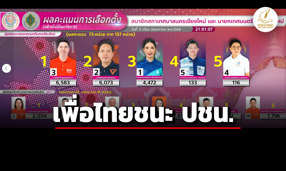 กกตสรุปภาพรวมเลือกตั้งนายกเทศฯ-เรียบร้อยดี-ตัวแทน-พทชนะ-ปชน.ที่นครเชียงใหม่