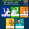 -ผลการเลือกตั้งนายกเทศมนตรีนครอุดรธานีอย่างไม่เป็นทางการ-ก