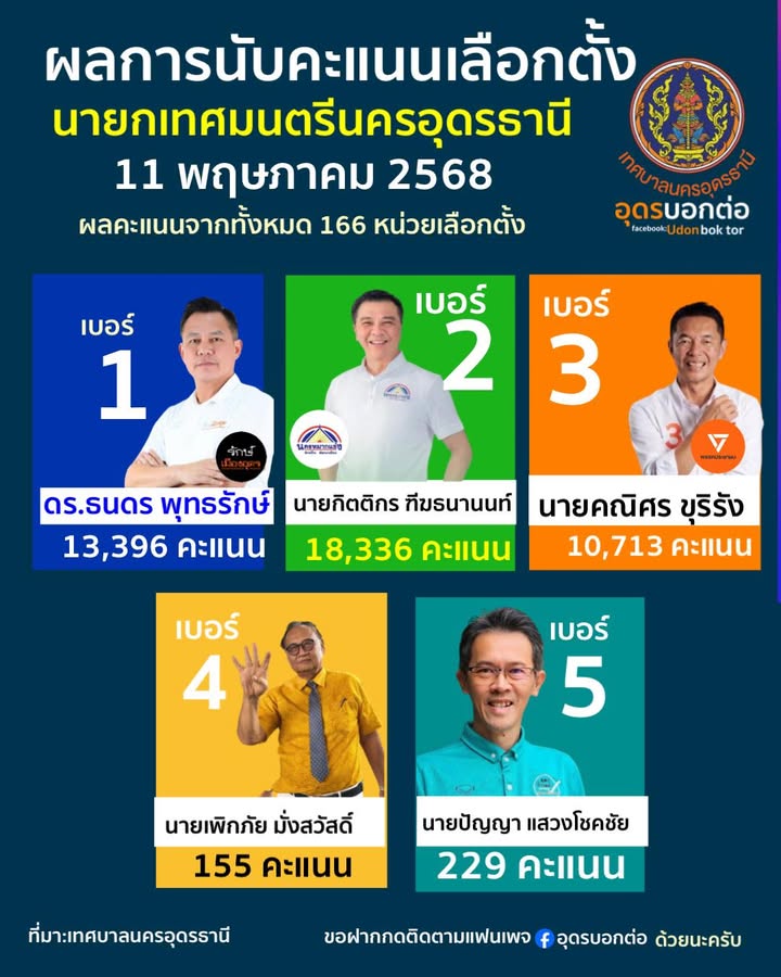 -ผลการเลือกตั้งนายกเทศมนตรีนครอุดรธานีอย่างไม่เป็นทางการ-ก