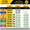 ข่าวดี-พรุ่งนี้-น้ำมันลดราคา-โดยน้ำมันในกลุ่มเบนซิน-ปรับลดร-|-2025-05-21-11:14:00