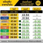 ข่าวดี-พรุ่งนี้-น้ำมันลดราคา-โดยน้ำมันในกลุ่มเบนซิน-ปรับลดร-|-2025-05-21-11:14:00