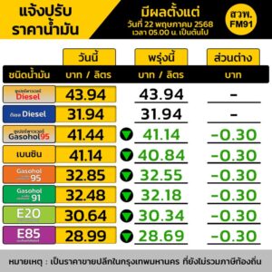 ข่าวดี-พรุ่งนี้-น้ำมันลดราคา-โดยน้ำมันในกลุ่มเบนซิน-ปรับลดร-|-2025-05-21-11:14:00