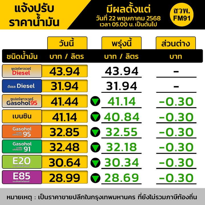 ข่าวดี-พรุ่งนี้-น้ำมันลดราคา-โดยน้ำมันในกลุ่มเบนซิน-ปรับลดร-|-2025-05-21-11:14:00