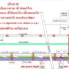 24-25-พค.68-ปิดทางเข้าออกแยกนิคมนำไกร-รถทุกชนิดไม่สามารถใ-|-2025-05-23-16:10:00