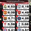 10-สโมสรฟุตบอลมูลค่าสูงสุดในโลก-ปี-2025