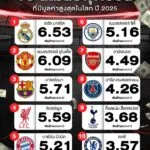 10-สโมสรฟุตบอลมูลค่าสูงสุดในโลก-ปี-2025