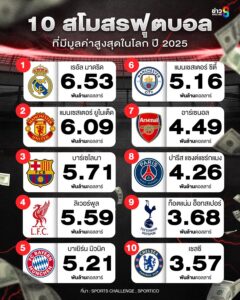 10-สโมสรฟุตบอลมูลค่าสูงสุดในโลก-ปี-2025