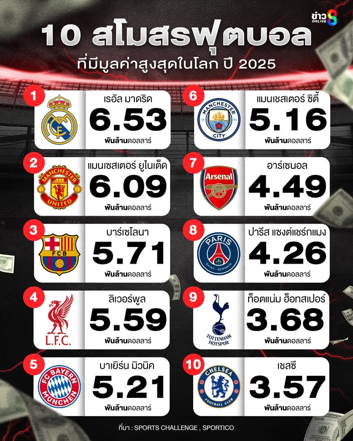 10-สโมสรฟุตบอลมูลค่าสูงสุดในโลก-ปี-2025