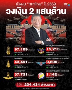 เปิดงบ-กลาโหม-ปี-2569-วงเงิน-2-แสนล้าน