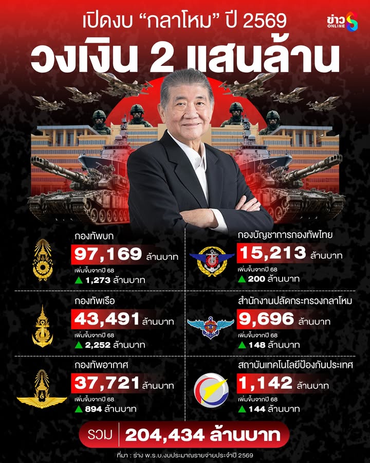เปิดงบ-กลาโหม-ปี-2569-วงเงิน-2-แสนล้าน