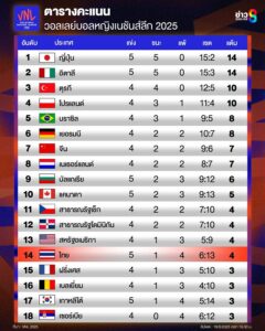 อัปเดตผลตารางคะแนนล่าสุด-“นักตบสาวไทย”-หลังแพ้-“ญี่ปุ่น”-2-3-เซต-ในศึก-vnl-2025-สัปดาห์ที่-2-นัดที่-1