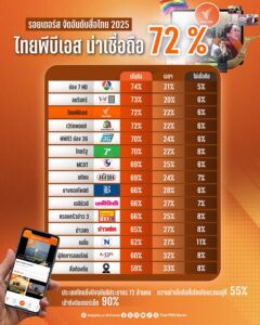 รอยเตอร์ส-สำรวจสื่อไทย-ปี-2025-ไทยพีบีเอส-มีความน่าเชื่อถือ