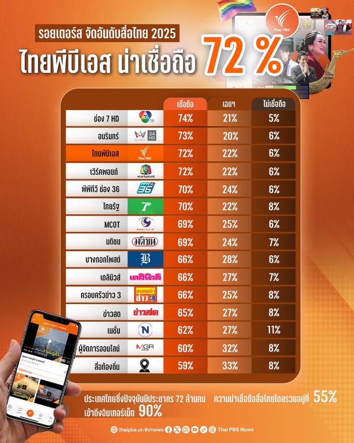 รอยเตอร์ส-สำรวจสื่อไทย-ปี-2025-ไทยพีบีเอส-มีความน่าเชื่อถือ