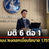 มติ-6-ต่อ-1-‘กนง’คงดอกเบี้ยนโยบายที่-175%-คาดเศรษฐกิจ-68-โต-23%-ปีหน้าเหลือ-1.7%