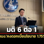 มติ-6-ต่อ-1-‘กนง’คงดอกเบี้ยนโยบายที่-175%-คาดเศรษฐกิจ-68-โต-23%-ปีหน้าเหลือ-1.7%