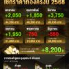 ราคาทองครึ่งปี-2568-พุ่งแรง-บวกทะลุ-8,200-บาท