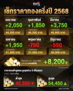 ราคาทองครึ่งปี-2568-พุ่งแรง-บวกทะลุ-8,200-บาท