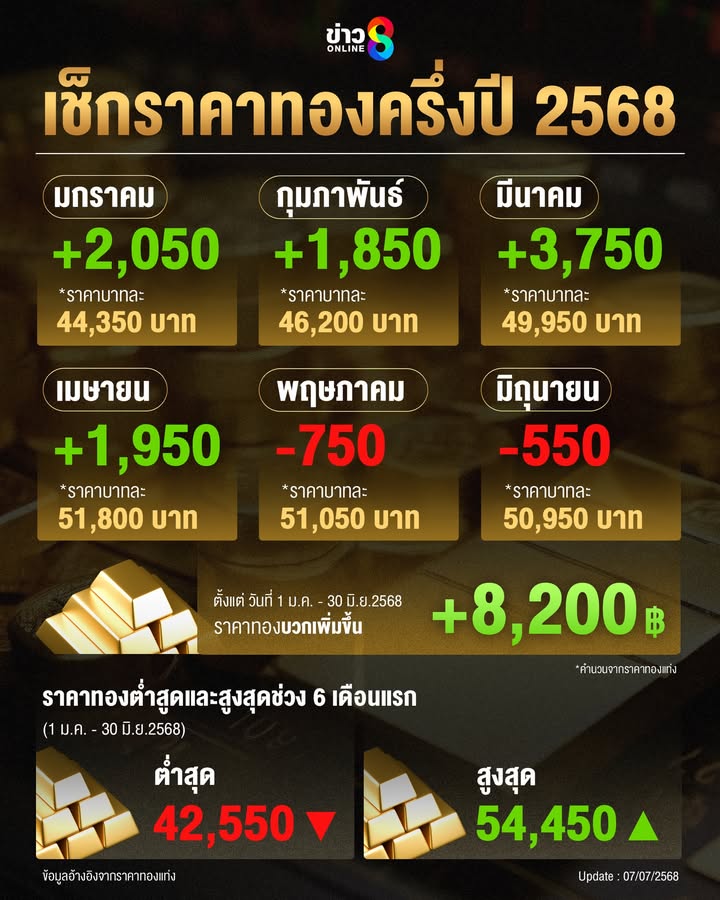 ราคาทองครึ่งปี-2568-พุ่งแรง-บวกทะลุ-8,200-บาท