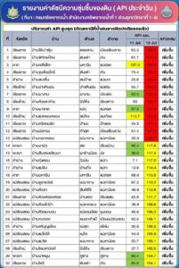ค่าดัชนีความชุ่มชื้นของดิน-(-api-ประจำวัน)-(ที่มา-:-กรมทรัพย