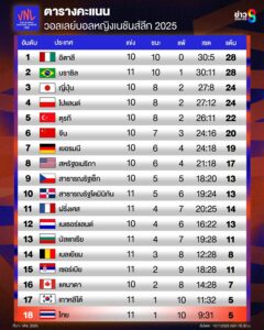 อัปเดตตารางคะแนน-vnl-2025-ล่าสุด