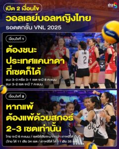 เปิด-2-เงื่อนไข-วอลเลย์บอลหญิงไทย-รอดตกชั้น-vnl-2025-ก่อนดวลแคนาดานัดชี้ชะตา-วันที่-14-ก.ค