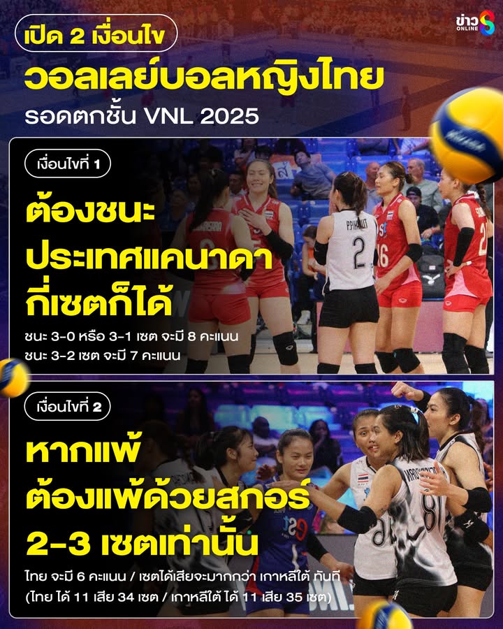 เปิด-2-เงื่อนไข-วอลเลย์บอลหญิงไทย-รอดตกชั้น-vnl-2025-ก่อนดวลแคนาดานัดชี้ชะตา-วันที่-14-ก.ค