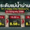 “แม่น้ำน่าน”-เกินจุดวิกฤต-ทะลักท่วมเขตเศรษฐกิจ-น้ำท่วม-พาย