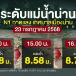 “แม่น้ำน่าน”-เกินจุดวิกฤต-ทะลักท่วมเขตเศรษฐกิจ-น้ำท่วม-พาย