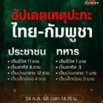 อัปเดตเหตุปะทะ.-|-2025-07-24-08:53:00
