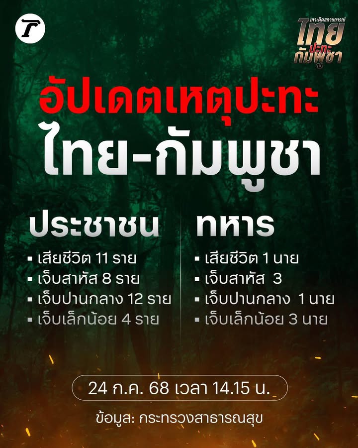อัปเดตเหตุปะทะ.-|-2025-07-24-08:53:00
