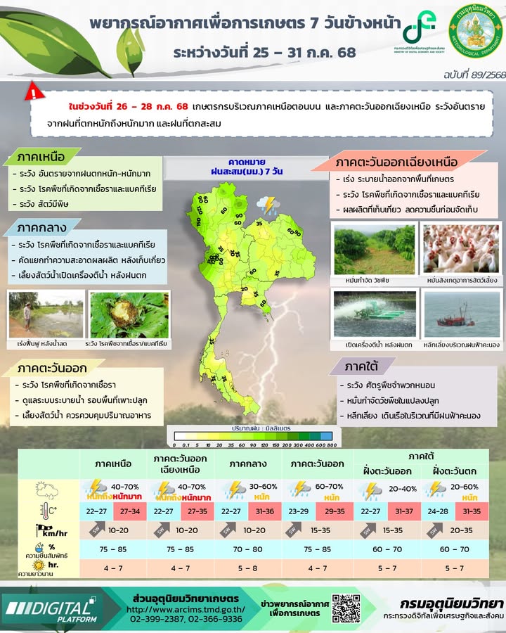 2025-07-25-08:24:00-|-ข่าวสารจากกรุมอุตุนิยมวิทยา