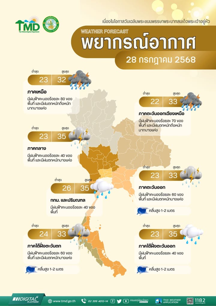 2025-07-27-15:04:00-|-ข่าวสารจากกรุมอุตุนิยมวิทยา