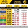 ข่าวด่วน-พรุ่งนี้-น้ำมันขึ้นราคา-โดยน้ำมันในกลุ่มเบนซิน-ปรั-|-2025-07-31-11:10:00