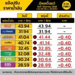 ข่าวด่วน-พรุ่งนี้-น้ำมันขึ้นราคา-โดยน้ำมันในกลุ่มเบนซิน-ปรั-|-2025-07-31-11:10:00
