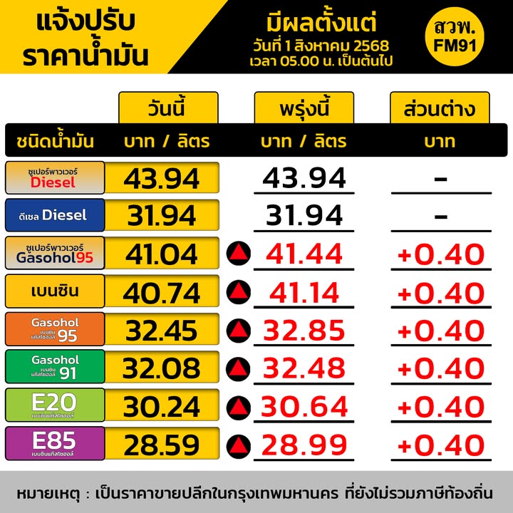 ข่าวด่วน-พรุ่งนี้-น้ำมันขึ้นราคา-โดยน้ำมันในกลุ่มเบนซิน-ปรั-|-2025-07-31-11:10:00